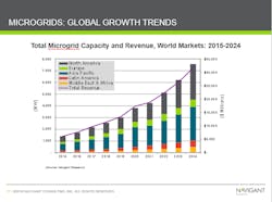 Microgrid-capacitiy-and-revenue