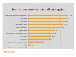 MGK-survey-chart-1-reasons-for-installing MGK-survey-chart-1-reasons-for-installing