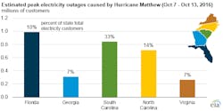 matthew-outage-chart