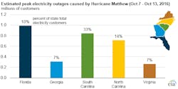 matthew-outage-chart matthew-outage-chart