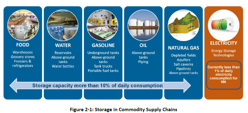 Credit; State of Charge: Massachusetts Energy Storage Initiative