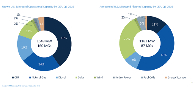 US Microgrid Market Growing Faster than Previously Thought New GTM