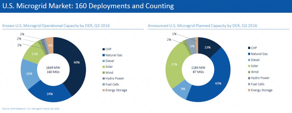 US-Microgrid-Market-Deployment-1024x397