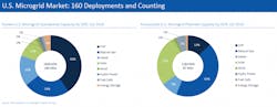 US-Microgrid-Market-Deployment-1024x397 US-Microgrid-Market-Deployment-1024x397