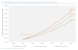 US-Microgrid-Market-Growth-1024x659 US-Microgrid-Market-Growth-1024x659