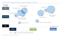 US-Microgrid-Market-Ownership-1024x607 US-Microgrid-Market-Ownership-1024x607