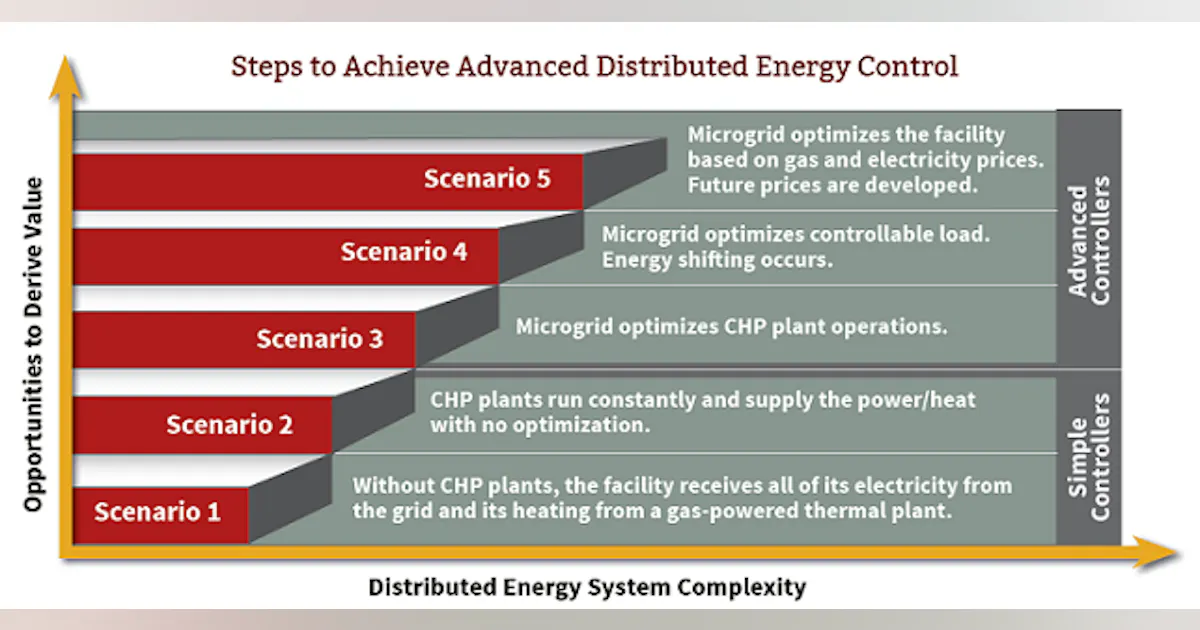 The Role of the Advanced Microgrid Controller in Microgrid Financing ...