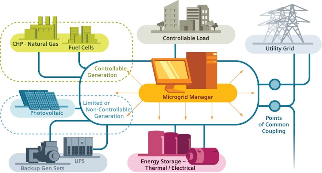 Inside an Optimized Microgrid: What is the Source of its Value ...