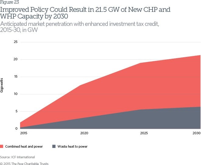 Pew Analysis of Tax Extension on CHP and WHP