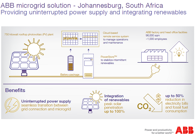 1663215626624 Abbjohannesburgmicorgrid