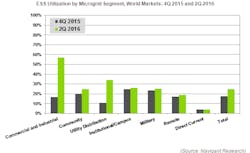 Navigant chart Navigant chart