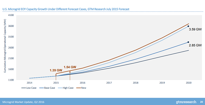 1663215647215 Gtmgrowthforecast2016ii