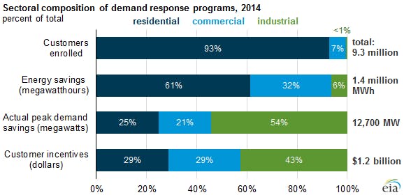 EIA-demand-response-chart