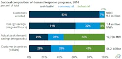 EIA-demand-response-chart EIA-demand-response-chart