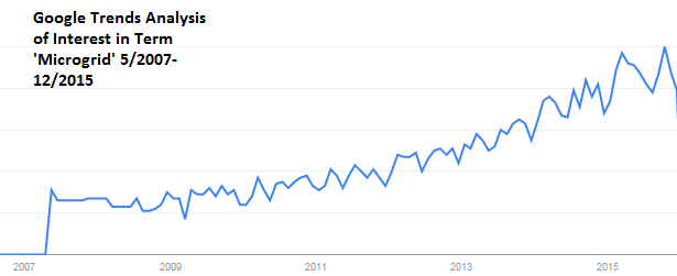 1663215754858 Googletrendsmicrogridovertime