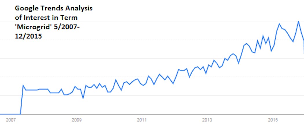 Google-Trends-Microgrid-Over-time