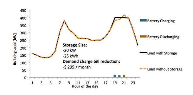 aggregated energy storage