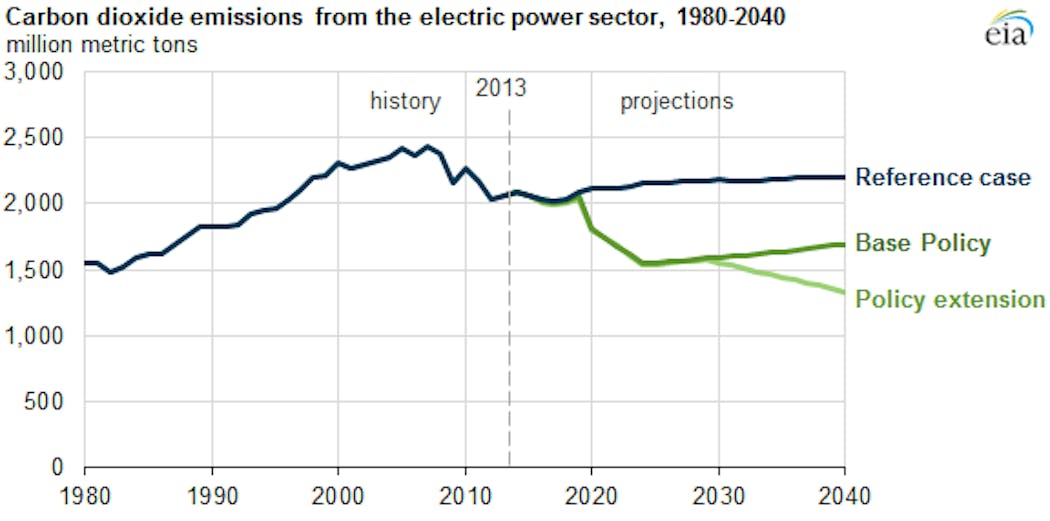 EIA-chart-on-CO2-cuts