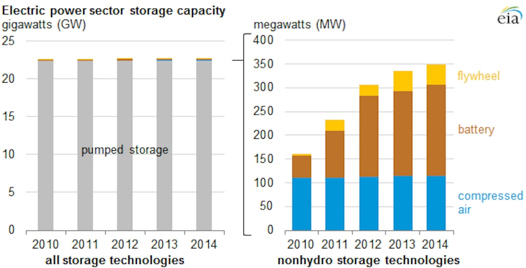 energy storage EIA