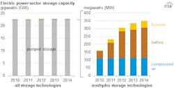 energy storage EIA