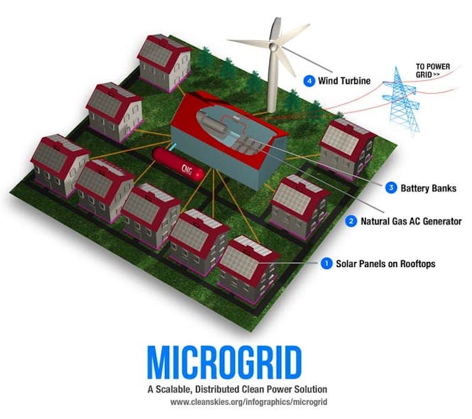 Microgrid &ldquo;Web&rdquo; From Microgrid Developer ASI Energy