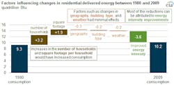 EIA-energy-savings-chart1