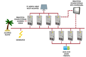 1663216355445 Alcatraz Microgrid Infographic300x199