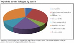 1663216436543 Eatonpoweroutagesbycausee1397124210177 1663216436543 Eatonpoweroutagesbycausee1397124210177
