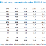 1663216579948 Eiaworldresidentialconsumptionbysector150x150