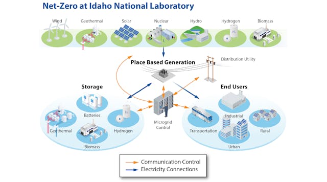 Source: Idaho National Lab