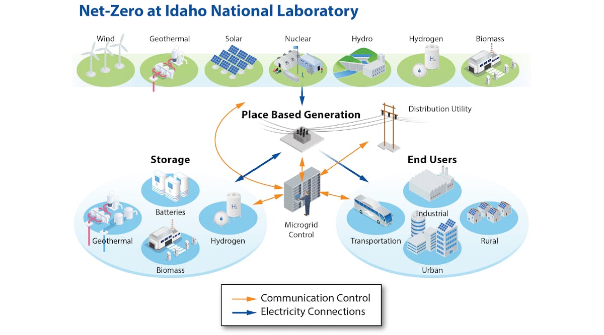 Source: Idaho National Lab
