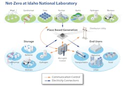 Source: Idaho National Lab Source: Idaho National Lab