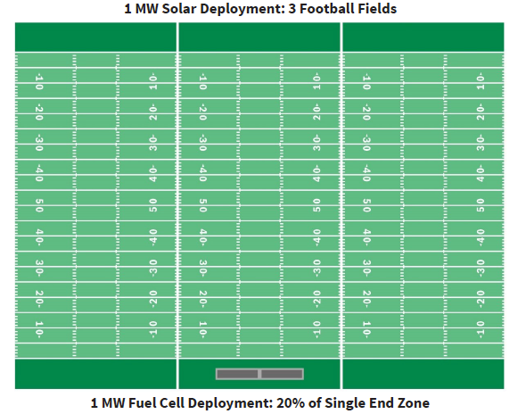 A comparison of the surface area needed for 1 MW of installed solar capacity and 1 MW of solid oxide fuel cell capacity. Source: Robert Bosch