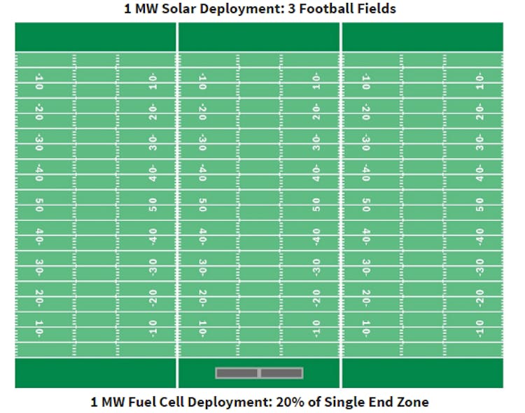 A comparison of the surface area needed for 1 MW of installed solar capacity and 1 MW of solid oxide fuel cell capacity. Source: Robert Bosch
