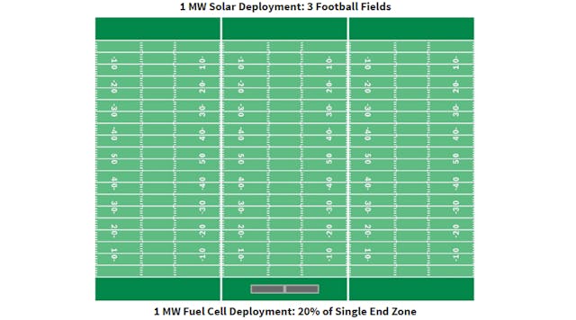 A comparison of the surface area needed for 1 MW of installed solar capacity and 1 MW of solid oxide fuel cell capacity. Source: Robert Bosch