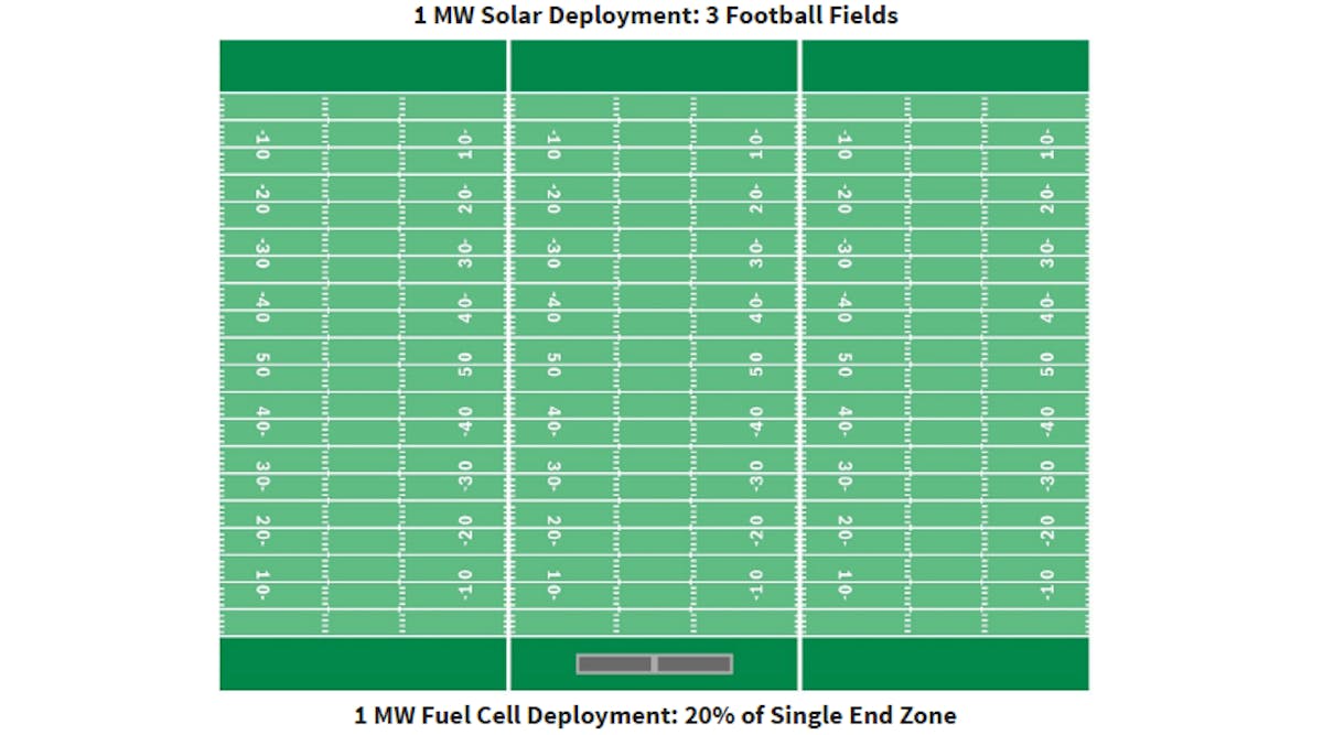 A comparison of the surface area needed for 1 MW of installed solar capacity and 1 MW of solid oxide fuel cell capacity. Source: Robert Bosch