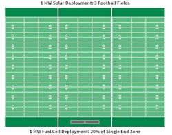 A comparison of the surface area needed for 1 MW of installed solar capacity and 1 MW of solid oxide fuel cell capacity. Source: Robert Bosch A comparison of the surface area needed for 1 MW of installed solar capacity and 1 MW of solid oxide fuel cell capacity. Source: Robert Bosch