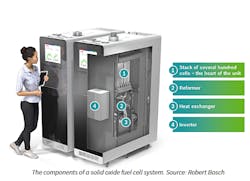 The components of a solid oxide fuel cell system. Source: Robert Bosch The components of a solid oxide fuel cell system. Source: Robert Bosch