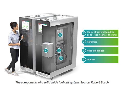 The components of a solid oxide fuel cell system. Source: Robert Bosch
