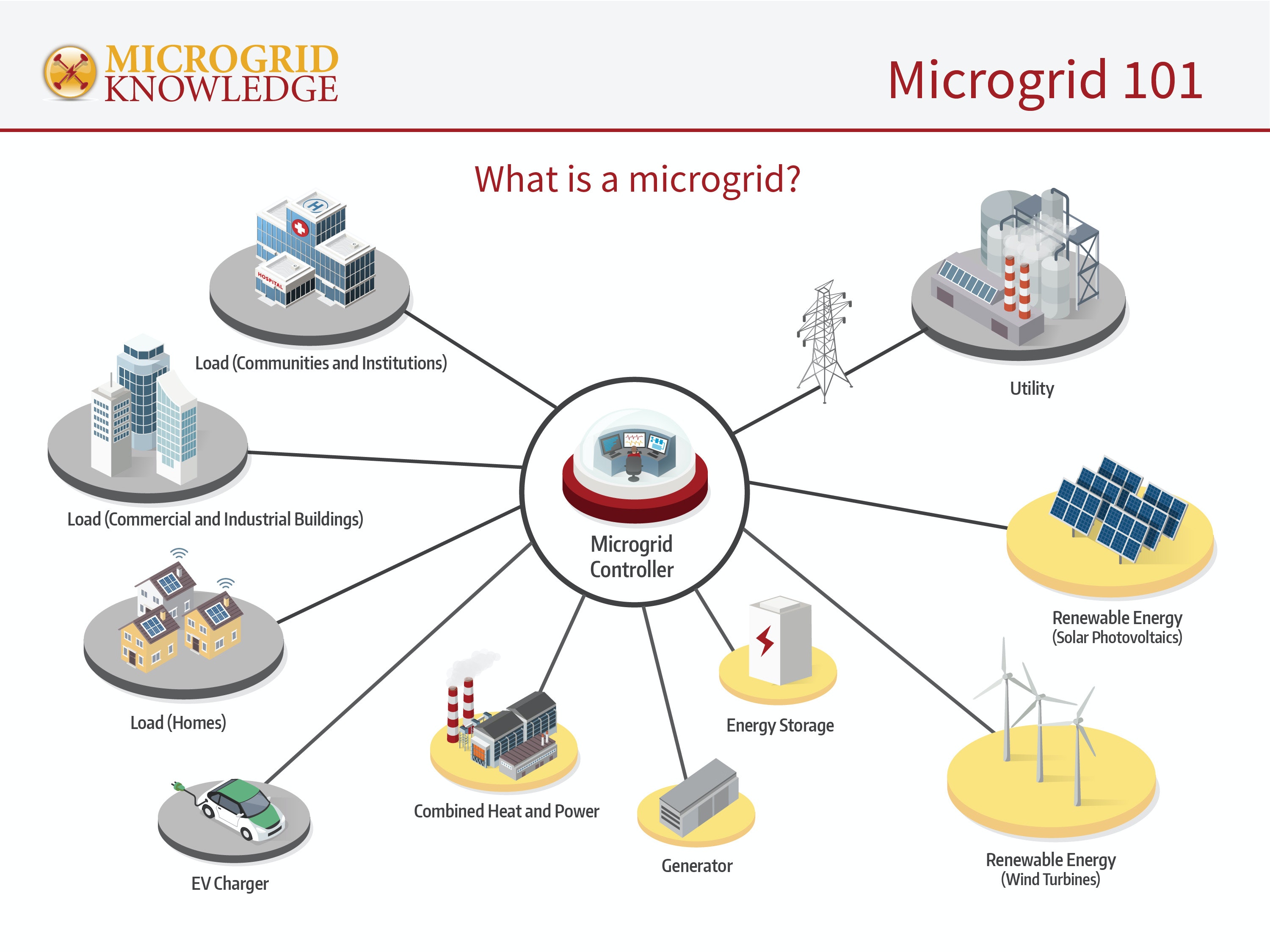 Give Me A Outline Of Literature Review For Control Of AC Microgrid