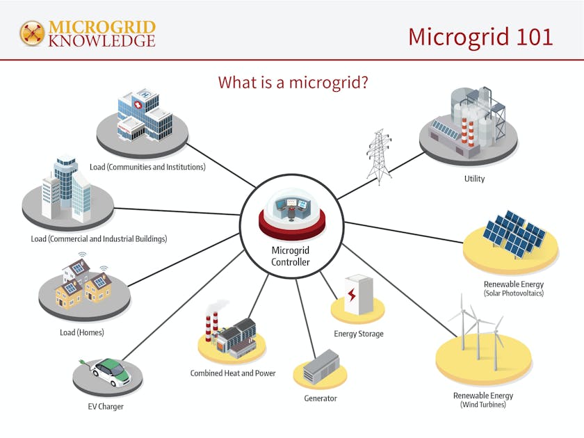 microgrids literature review through a layers structure