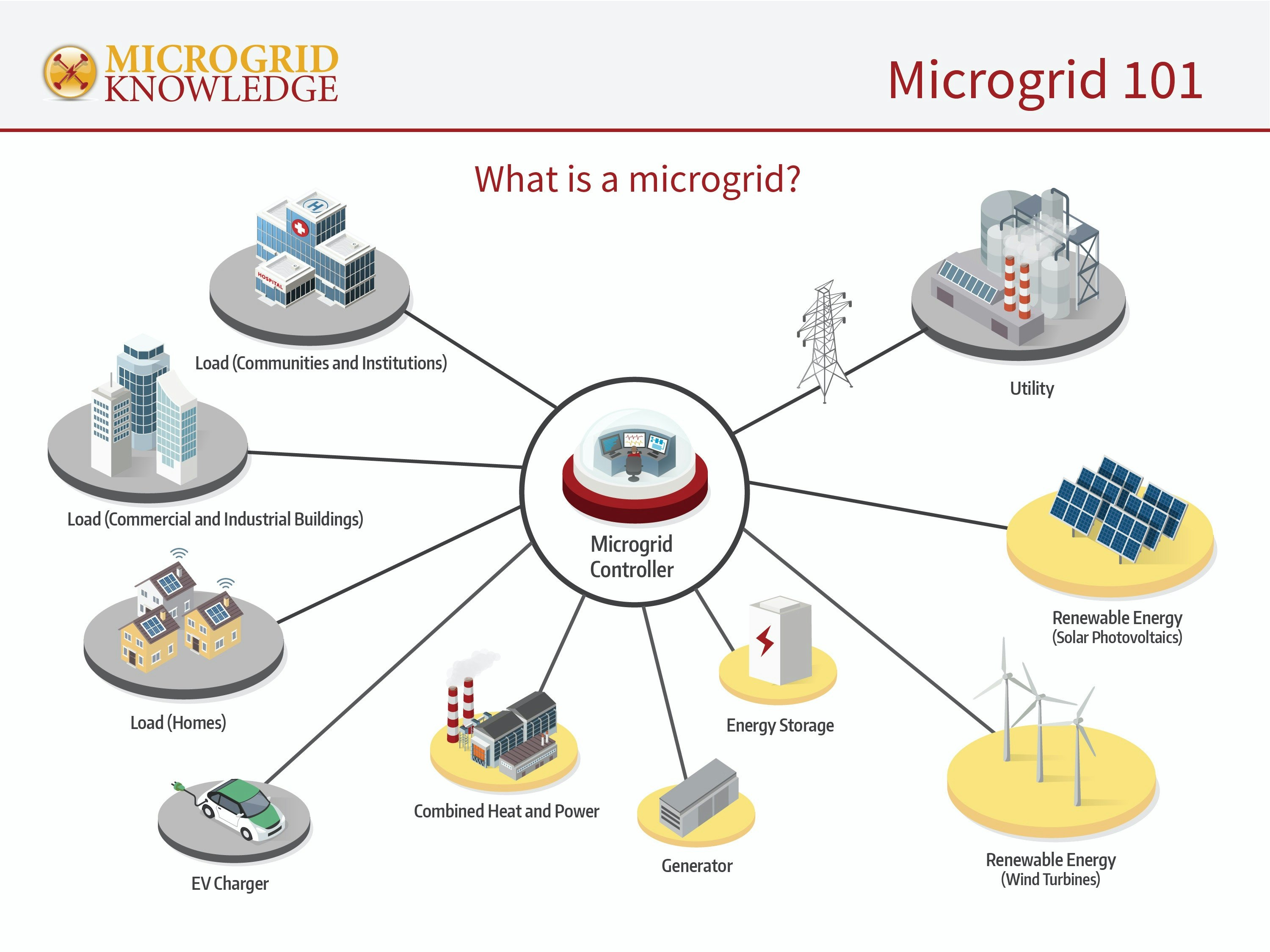 Courtesy of Microgrid Knowledge
