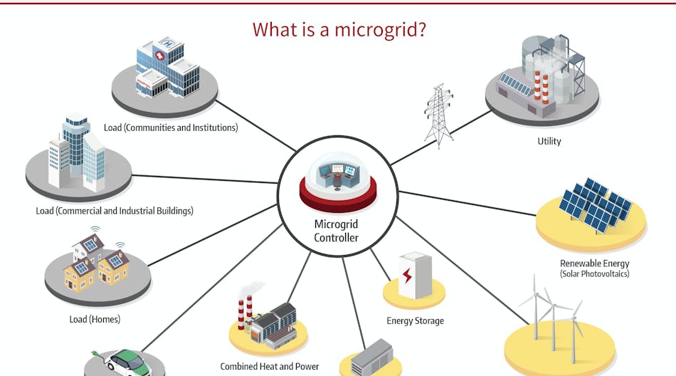 Courtesy of Microgrid Knowledge