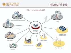 Courtesy of Microgrid Knowledge Courtesy of Microgrid Knowledge