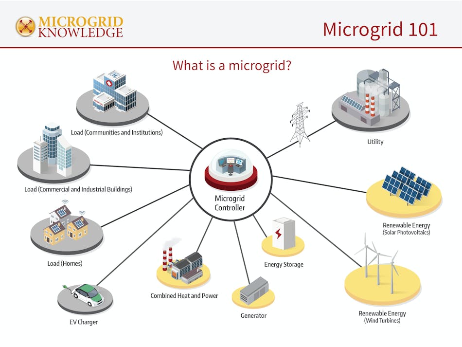 What is a microgrid? | Microgrid Knowledge