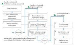 Xendee-Funding-Milestone Xendee-Funding-Milestone