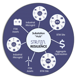 Smarter-Grid-Community-and-substation-microgrid-Graphic-Fig-C.-1-292x300 Smarter-Grid-Community-and-substation-microgrid-Graphic-Fig-C.-1-292x300