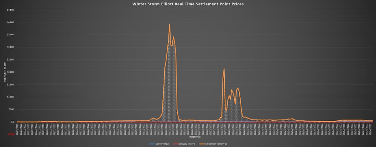 Real-time energy prices at the ERCOT North Hub on Dec. 22, 23, and 24. Courtesy of Enchanted Rock