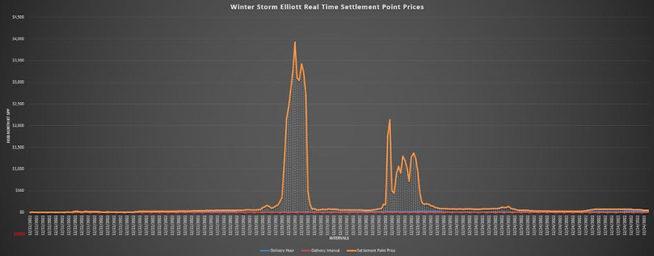 Real-time energy prices at the ERCOT North Hub on Dec. 22, 23, and 24. Courtesy of Enchanted Rock