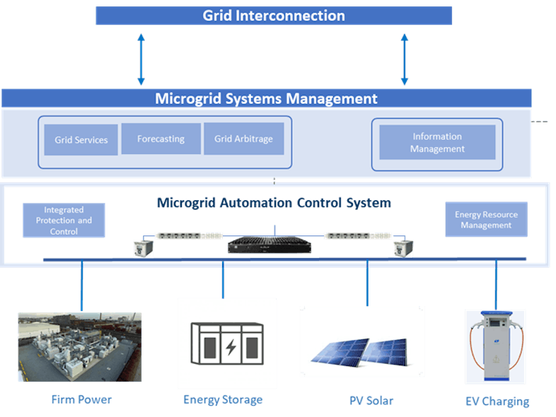 The Compelling Case for Data Center Microgrids | Microgrid Knowledge